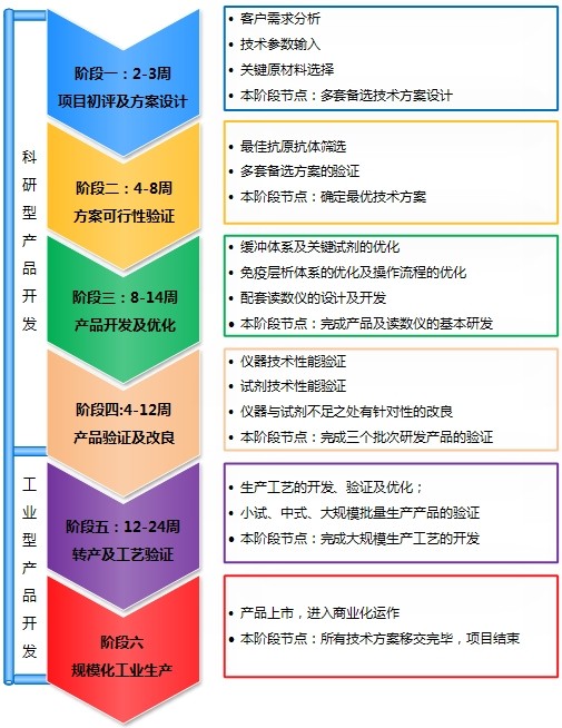 熒光定量免疫層析產(chǎn)品開(kāi)發(fā)流程