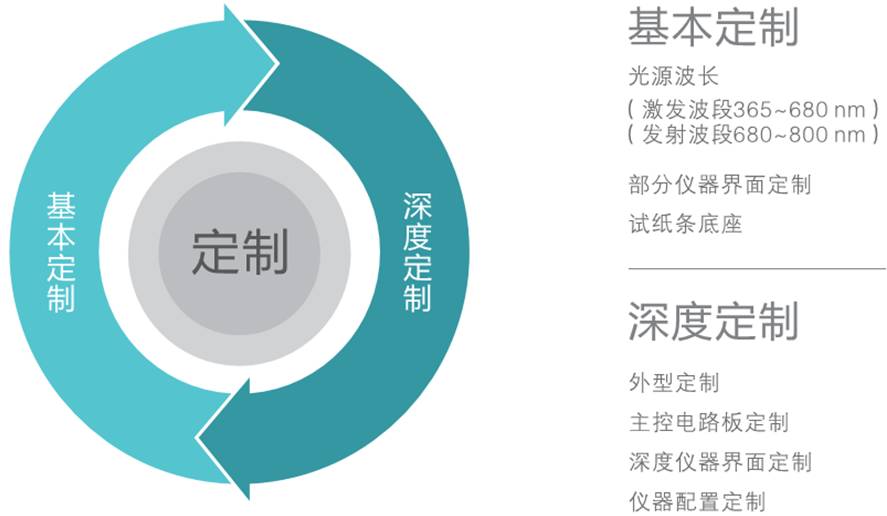 時(shí)間分辨熒光免疫分析儀定制開發(fā)