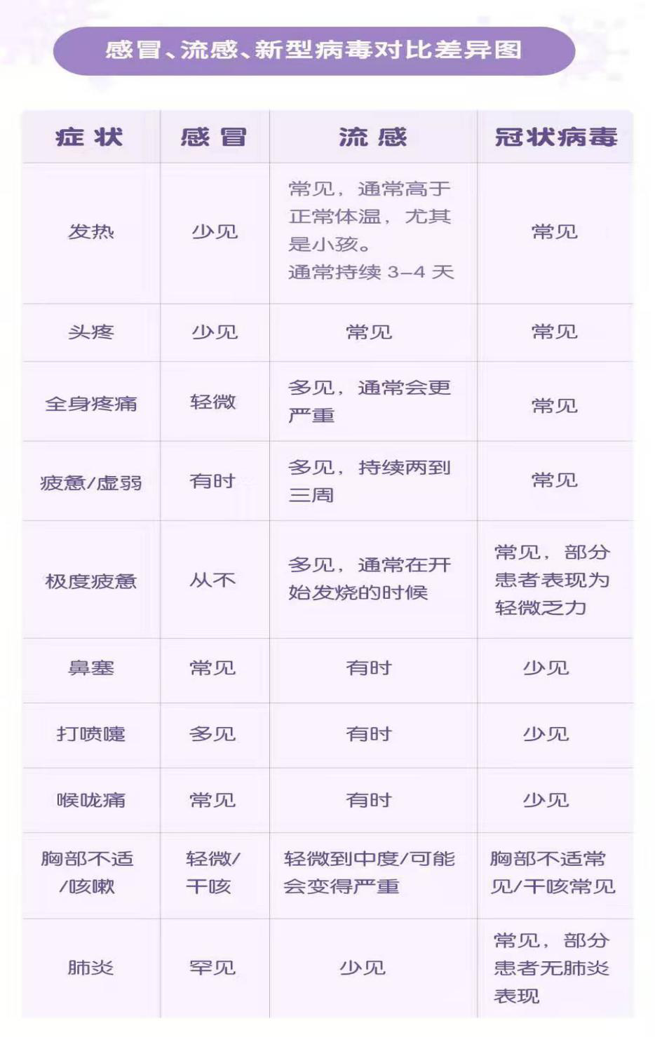 感冒、流感、新型病毒對(duì)比差異圖